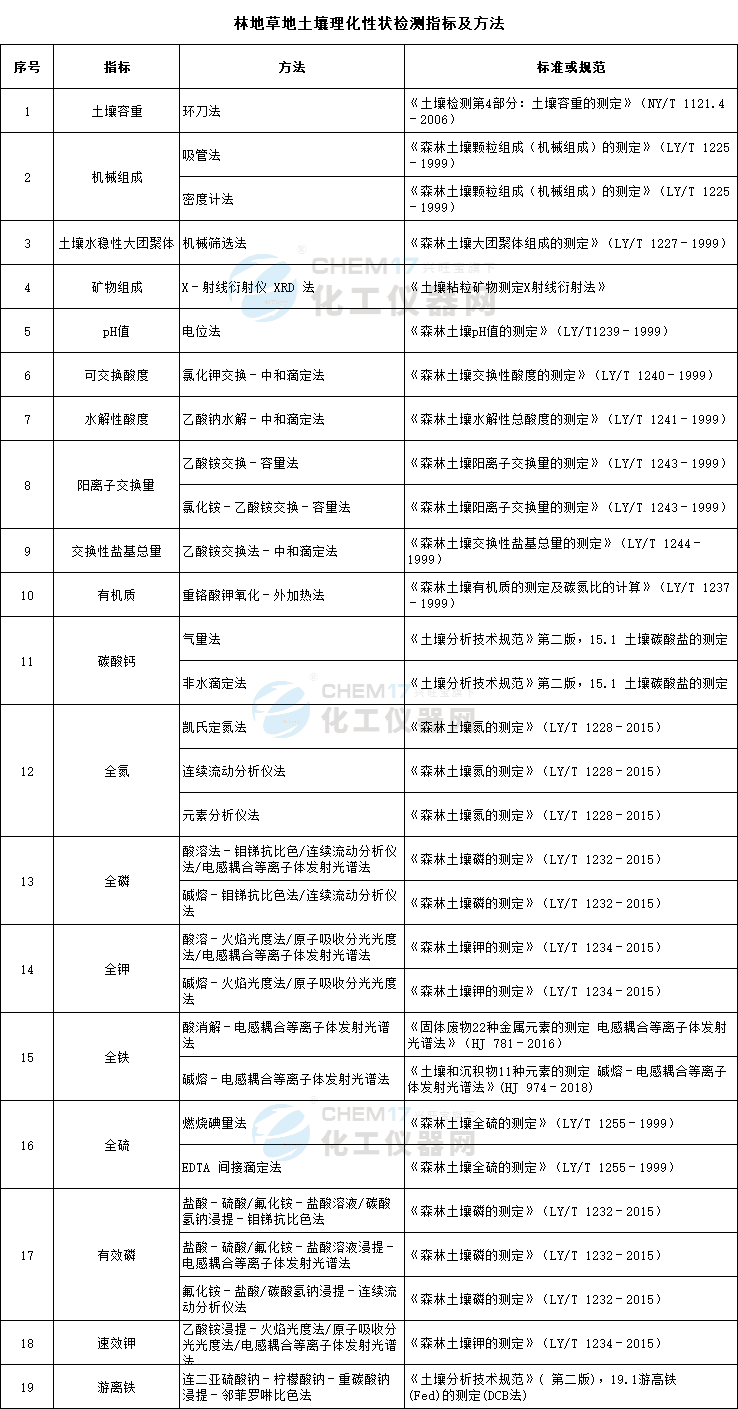 第三次全國(guó)土壤普查檢測(cè)標(biāo)準(zhǔn)及規(guī)范匯總(圖3)