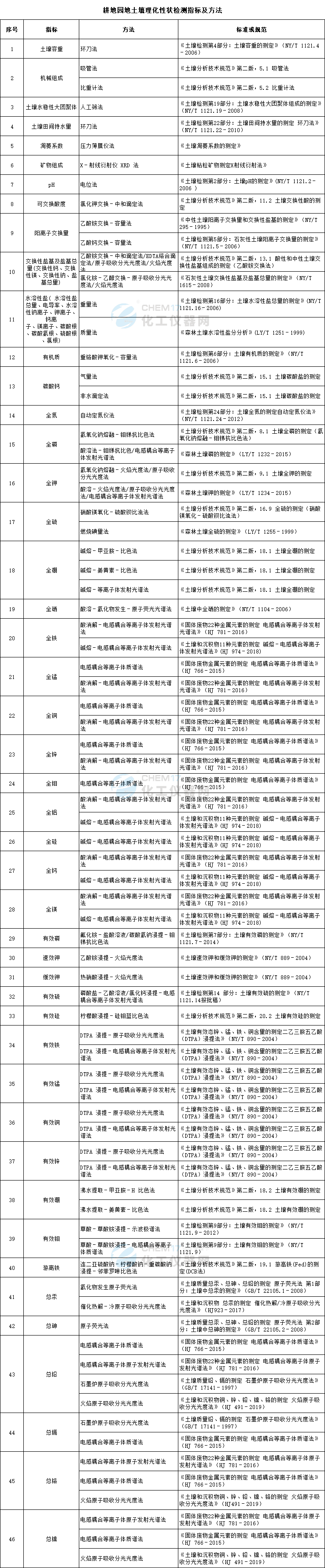 第三次全國(guó)土壤普查檢測(cè)標(biāo)準(zhǔn)及規(guī)范匯總(圖2)